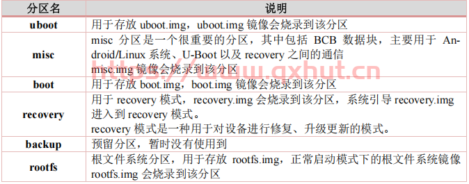 各分区作用介绍