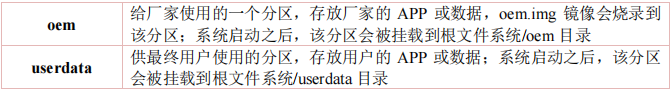各分区作用介绍